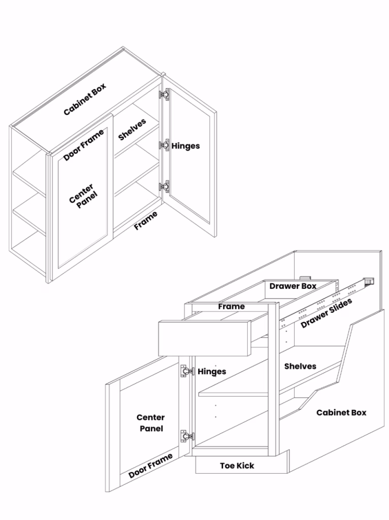 Labeled diagram of framed kitchen cabinets showing cabinet box, door frame, center panel, shelves, hinges, drawer box, drawer slides, toe kick, and structural frame components.